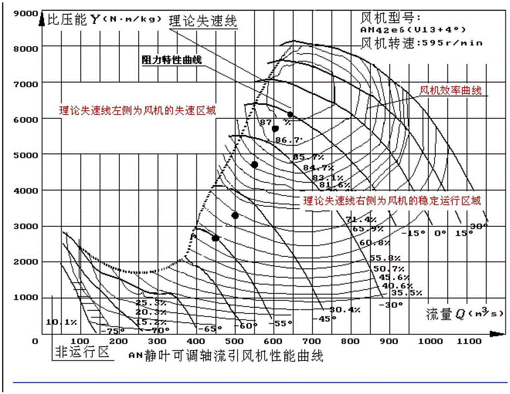 Low-load anti-vibration method of axial flow fan in thermal power plant and bypass air duct control circuit