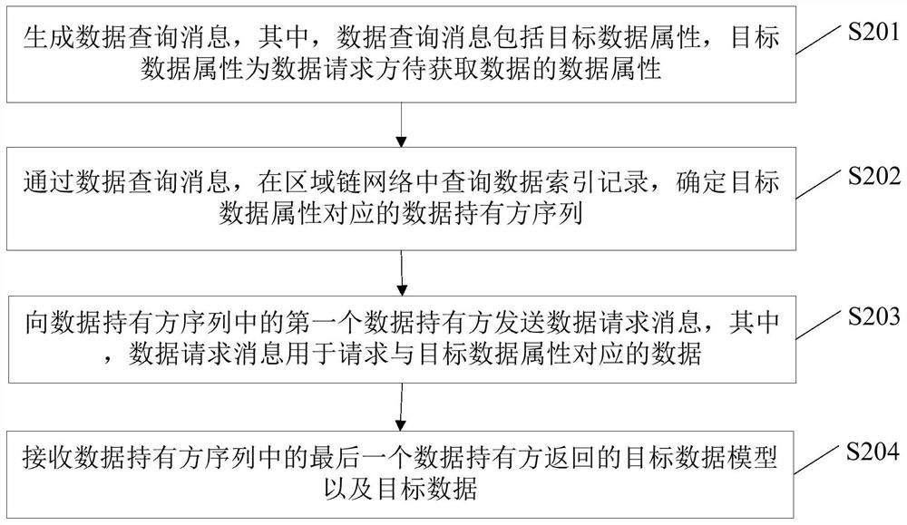 A blockchain-based data sharing method, device and electronic equipment