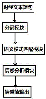 Chinese semantic structure and finely segmented word bank combination based emotional analysis method