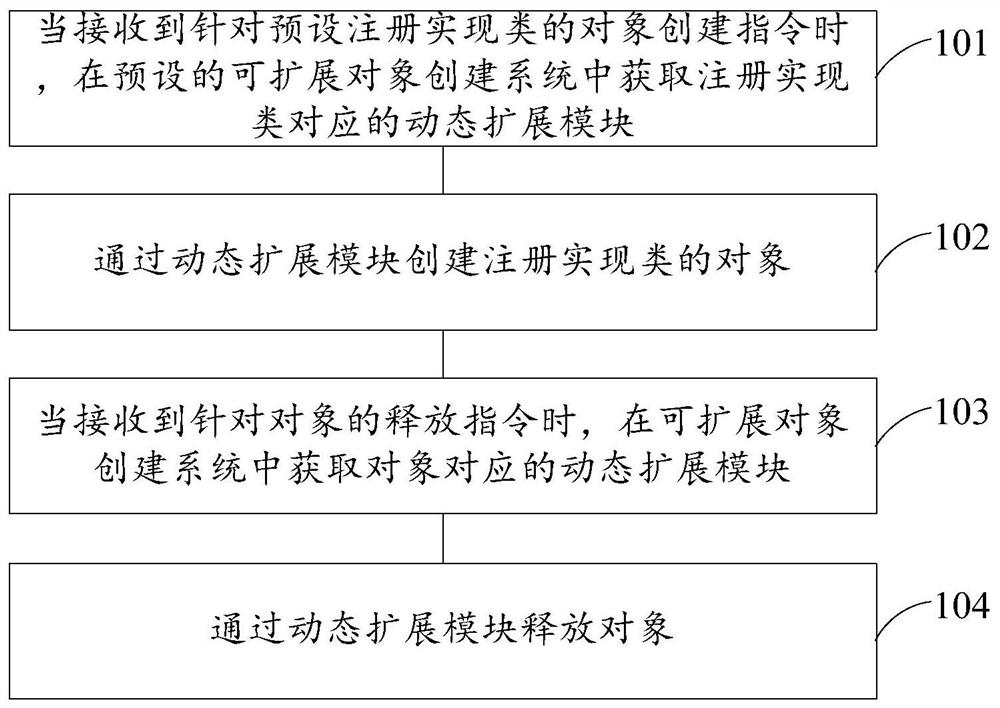 Object processing method and device, electronic equipment and storage medium