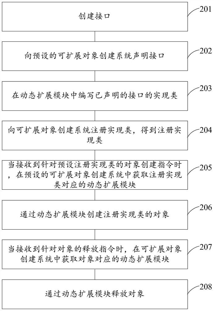 Object processing method and device, electronic equipment and storage medium