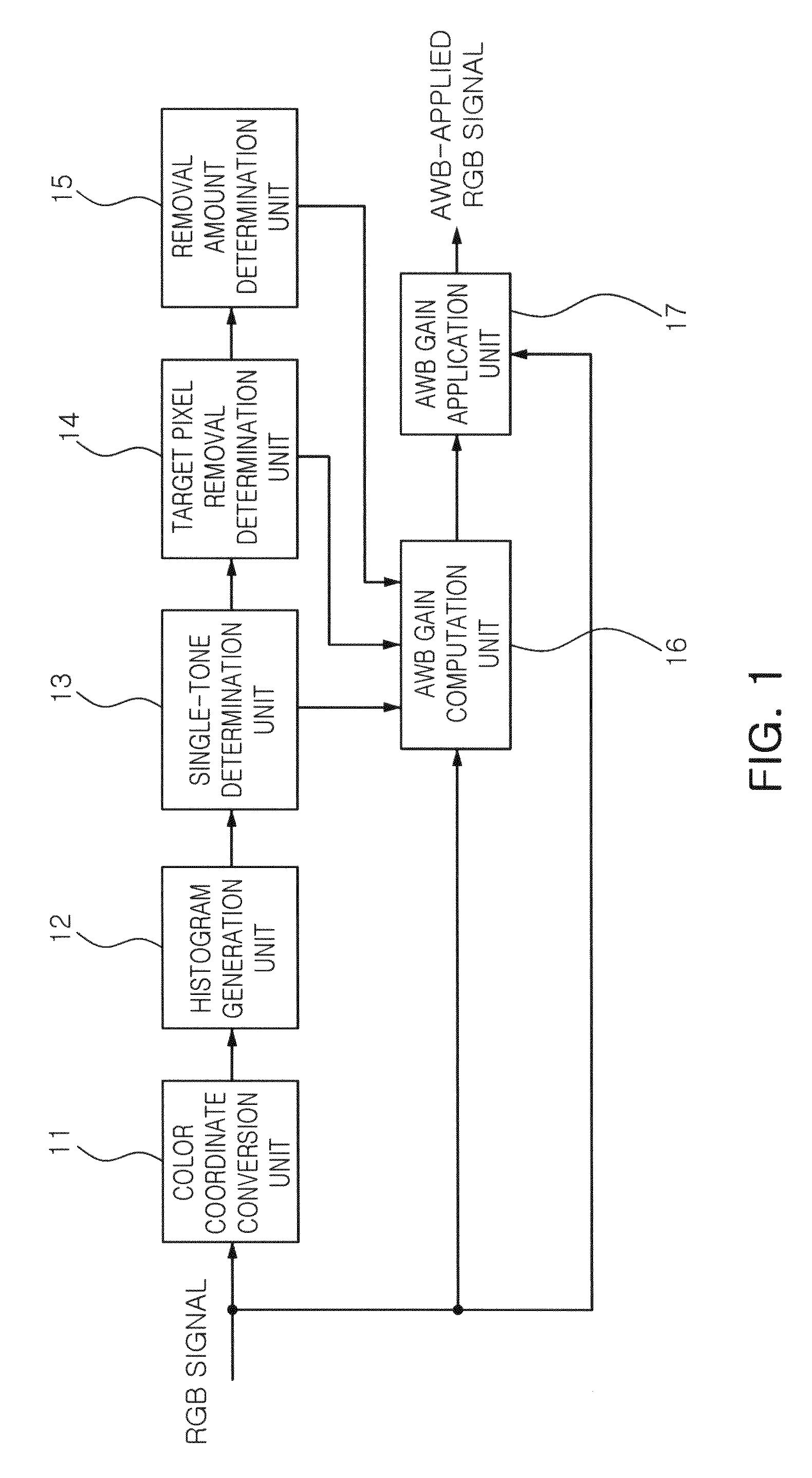 Apparatus and method for auto white balance control considering the effect of single tone image