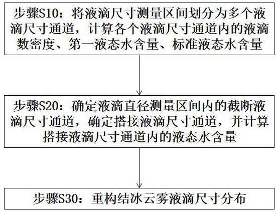 Reconstruction method for size distribution of frozen cloud droplets