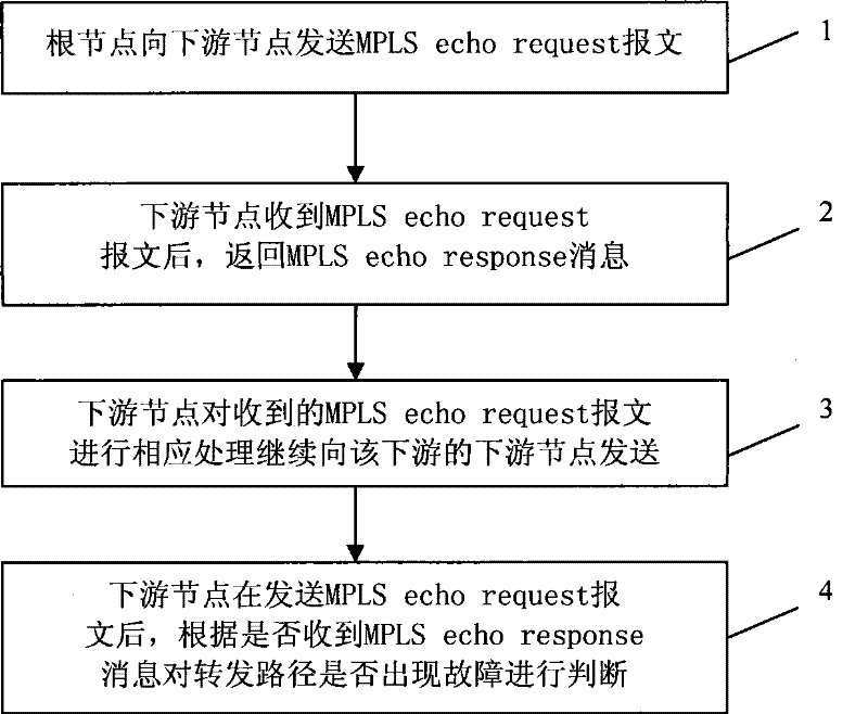 Traceroute implementing method and equipment