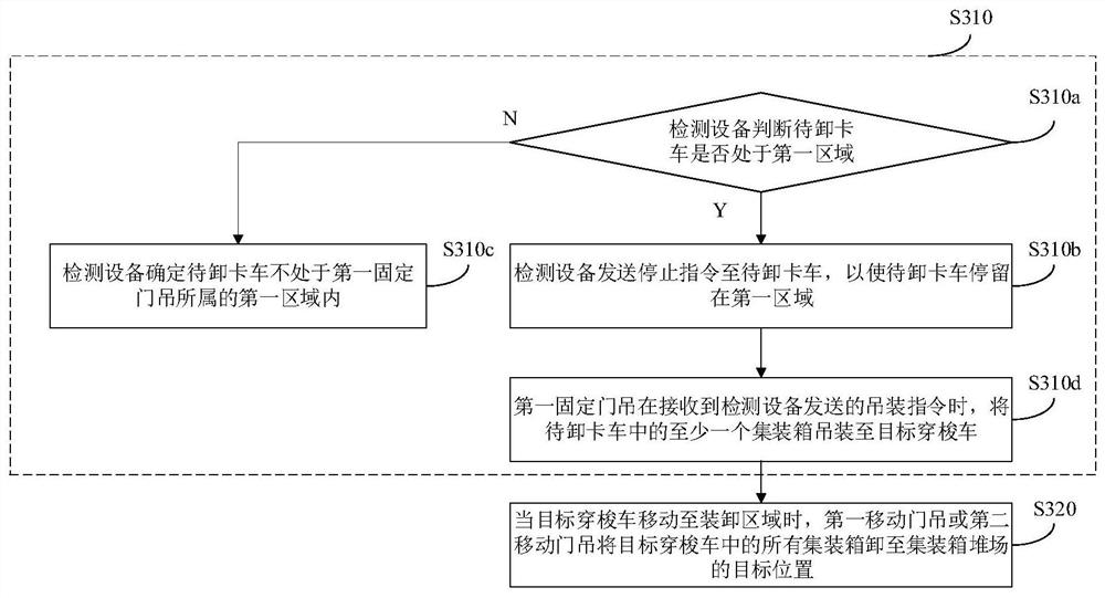 Container transportation control method and system