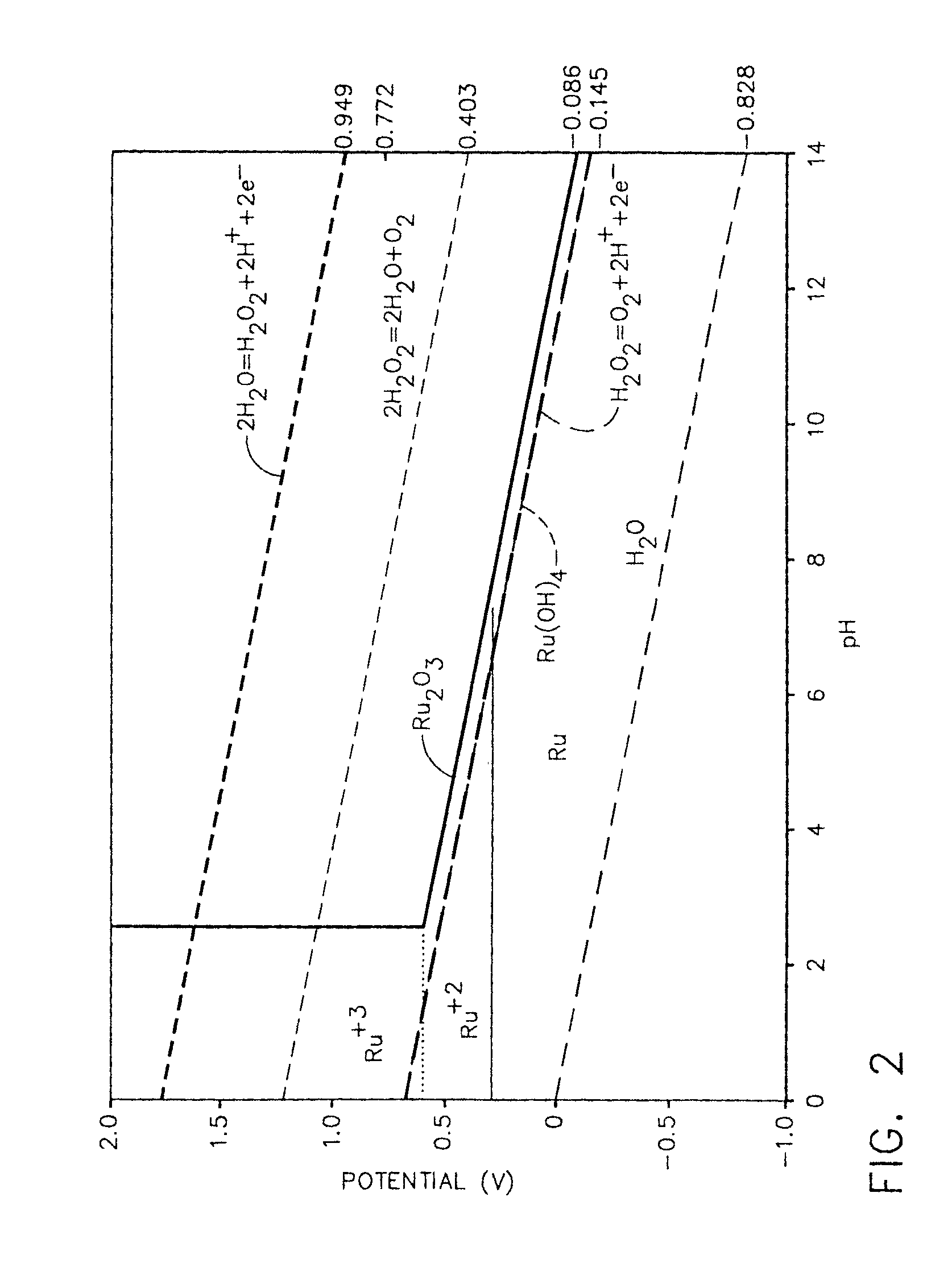 Methods and compositions for chemical mechanical planarization of ruthenium