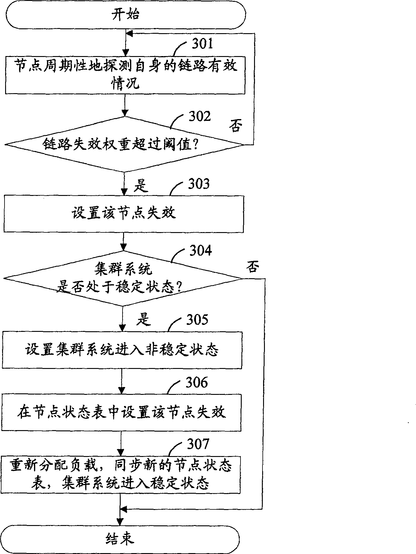 Method for realizing high-usability of network security equipment under cluster mode