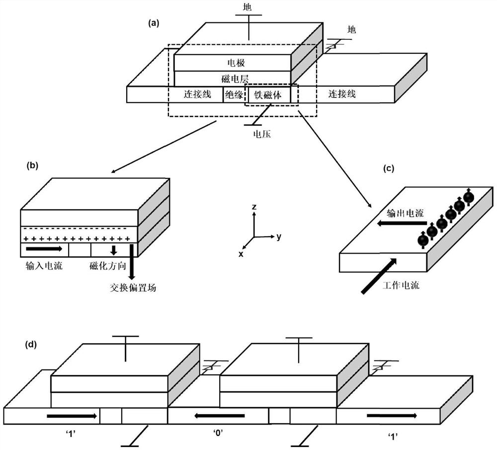 Logic device, method, magnetic memory and computer equipment