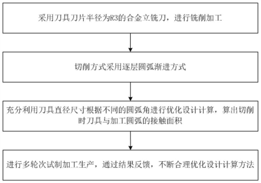 A camshaft cam fillet milling optimization design method