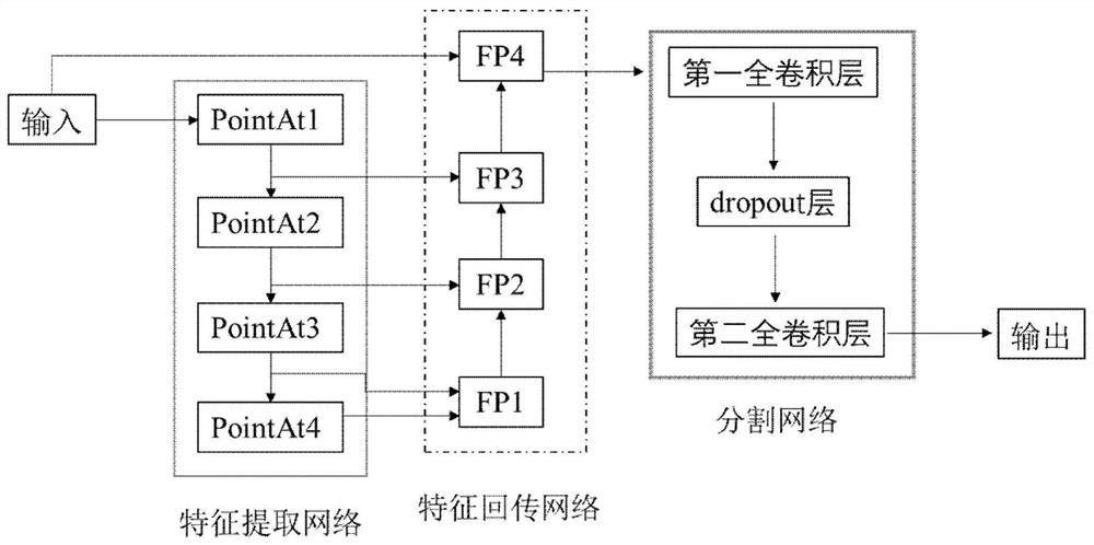 Semantic segmentation method of 3D point cloud data based on deep learning and self-attention