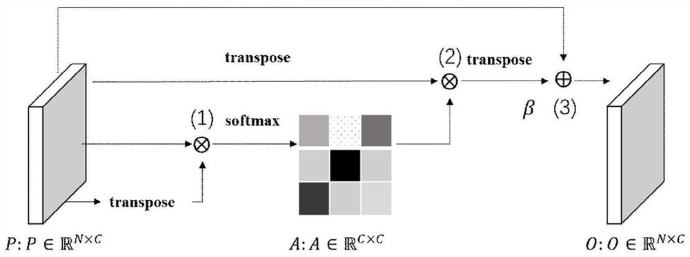 Semantic segmentation method of 3D point cloud data based on deep learning and self-attention