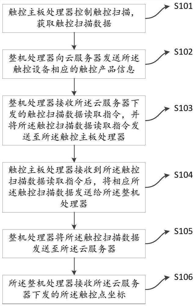 Touch calculation method, device, system, electronic equipment and storage medium