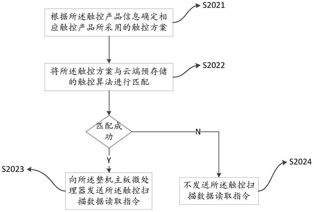 Touch calculation method, device, system, electronic equipment and storage medium