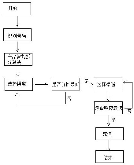 A recharging method based on a global recharging network telephone charge recharging system