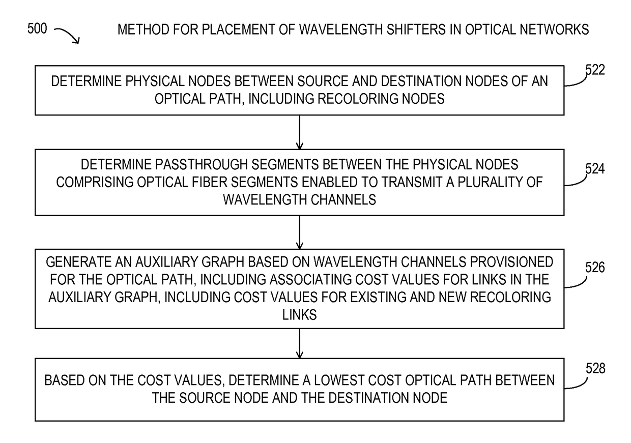 Placement of wavelength shifters in optical networks