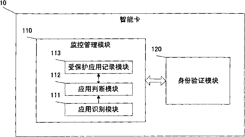 Smart card, terminal equipment, and authentication server for guaranteeing application safety and methods thereof