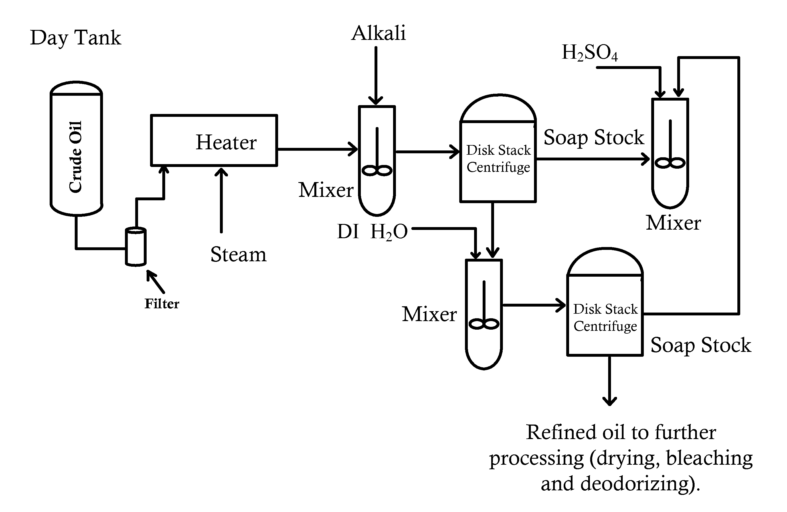 Refining of edible oil