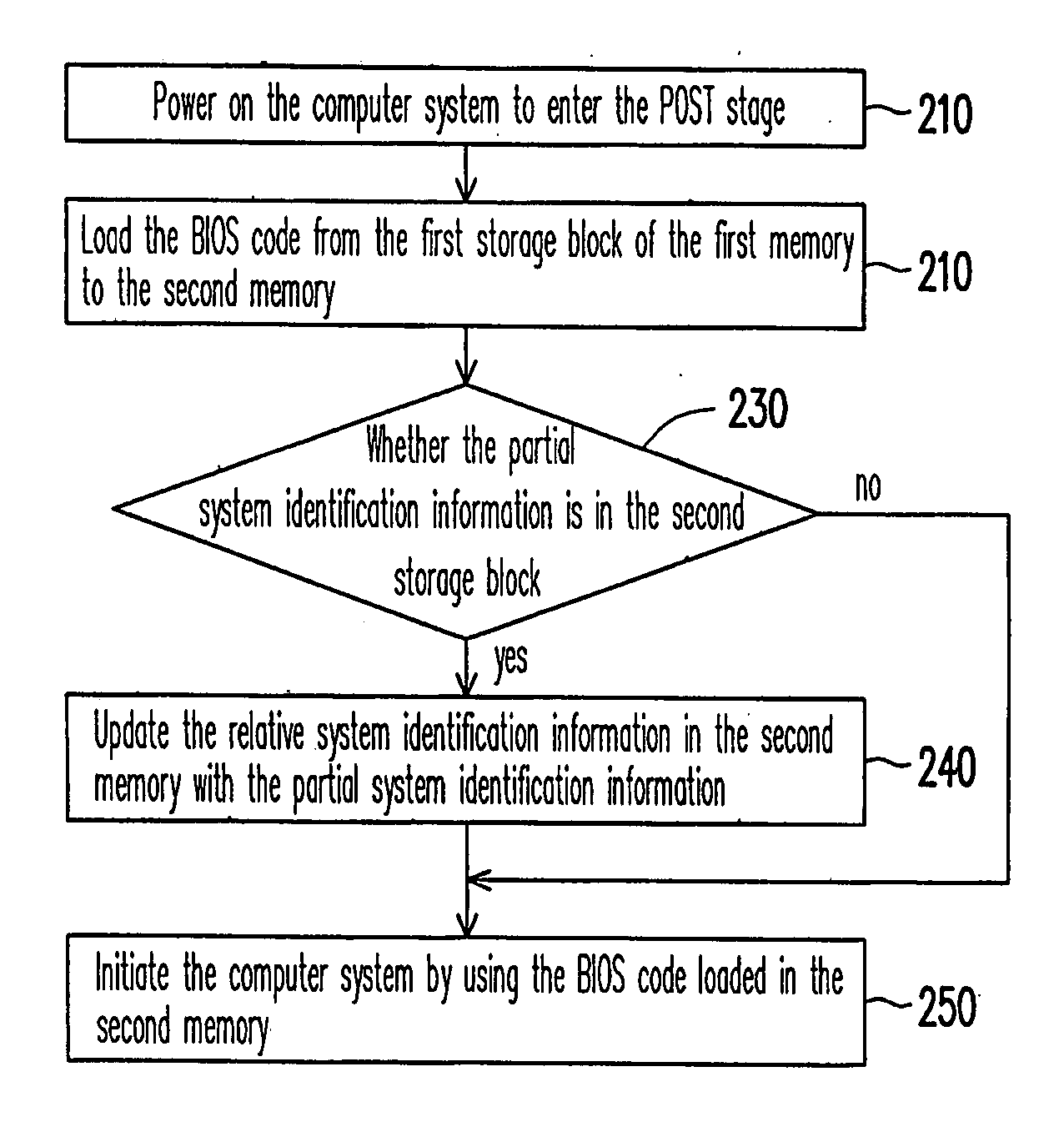 Method for executing power on self test on a computer system and updating SMBIOS information partially