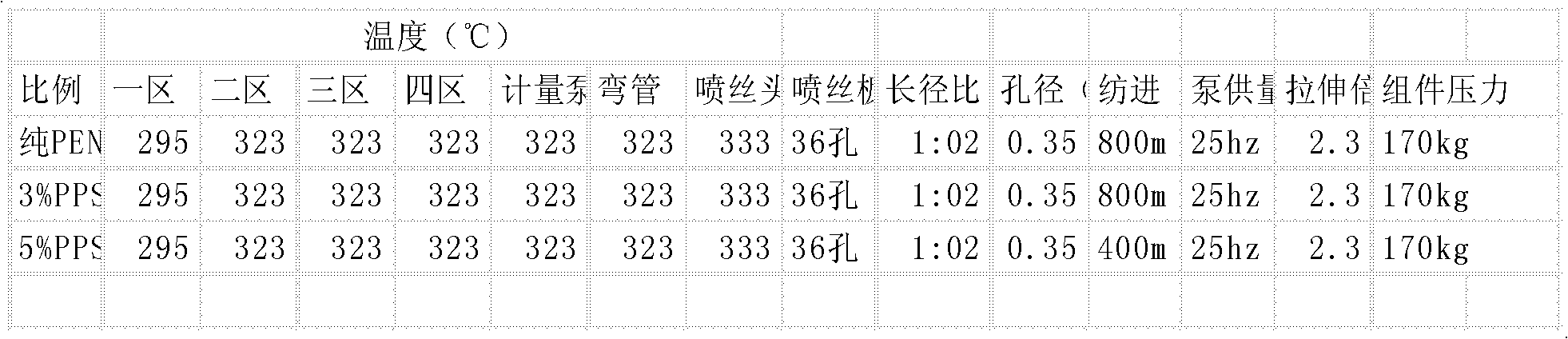 Polyethylene naphthalate(PEN)/polyphenylene sulfide (PPS) blend filament and preparation method thereof