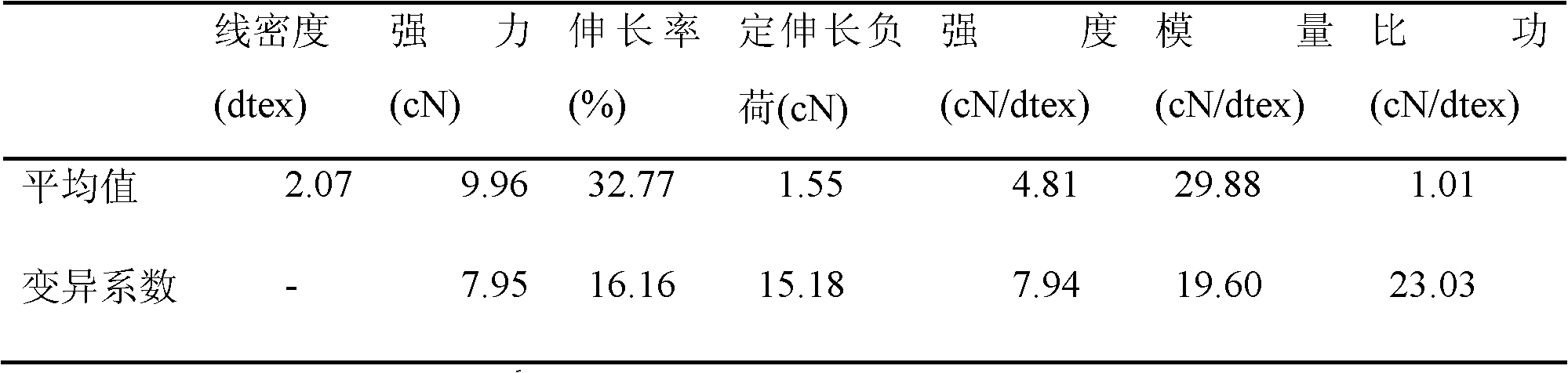 Polyethylene naphthalate(PEN)/polyphenylene sulfide (PPS) blend filament and preparation method thereof