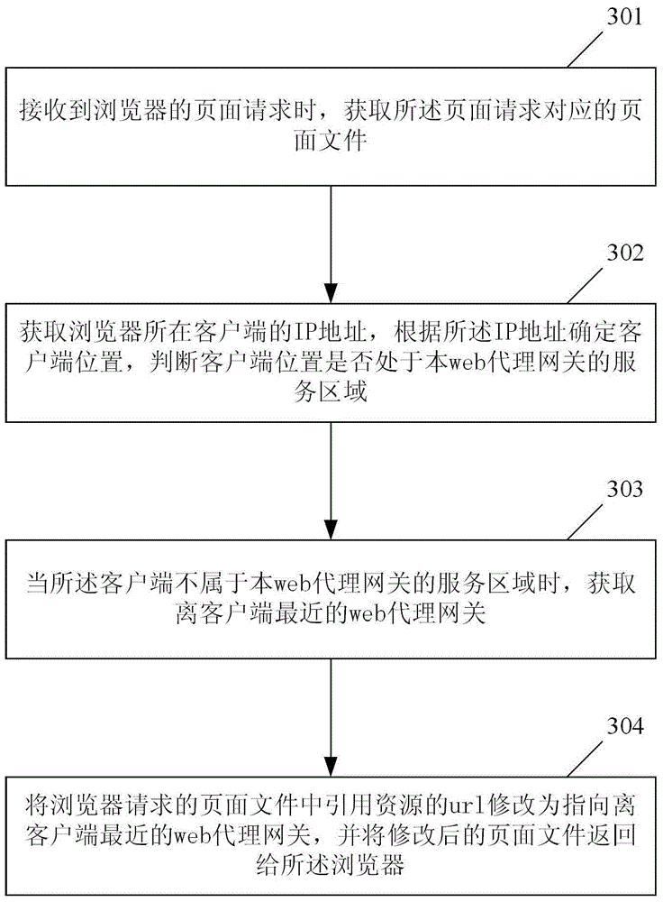 Accelerating method and device for web page browsing
