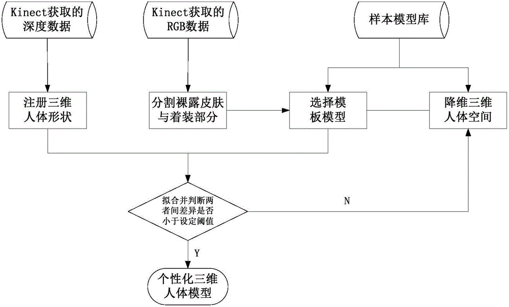 Dressed human body three-dimensional bare body model calculation method through single Kinect