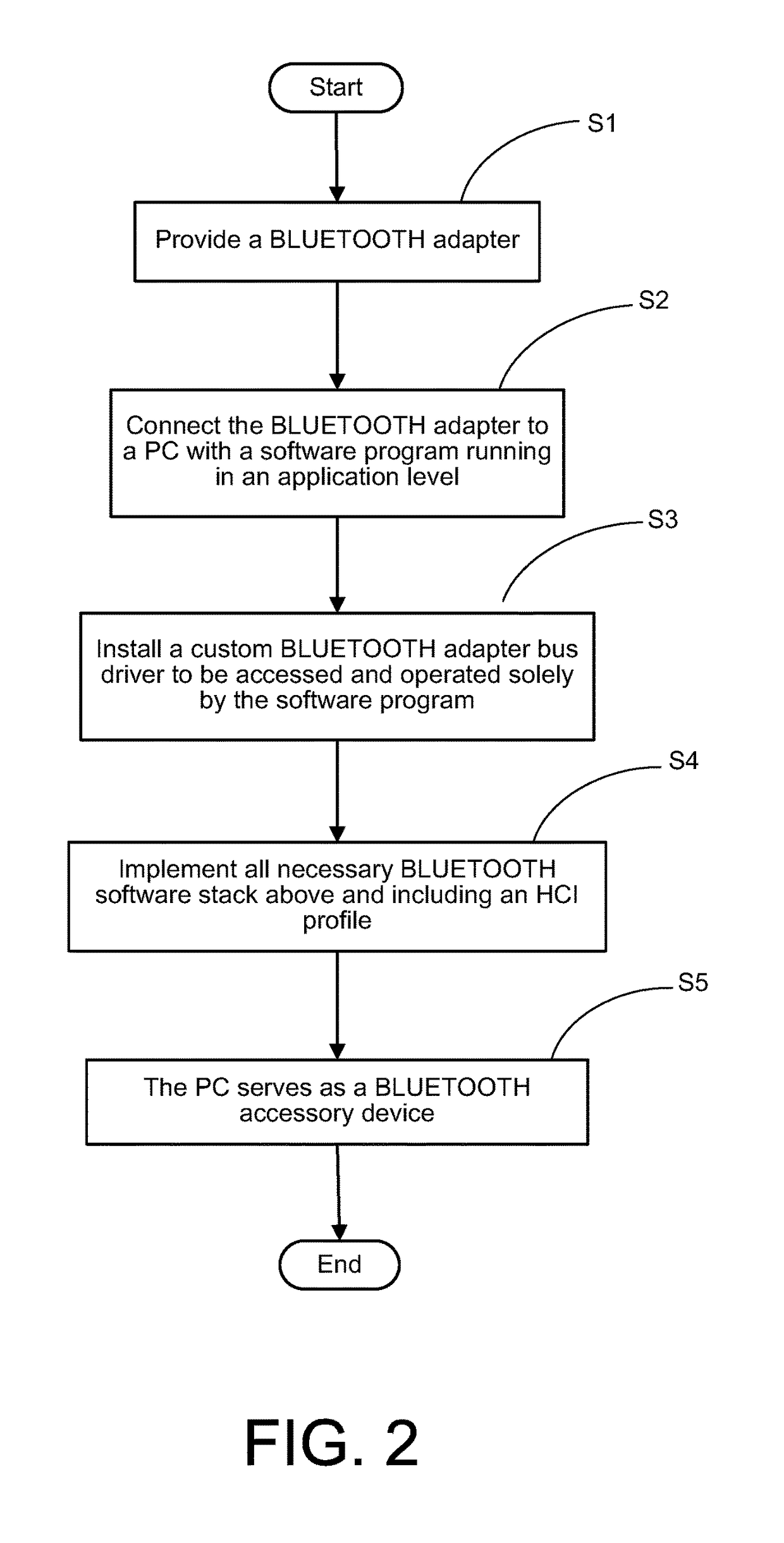 Method for making a host personal computer act as an accessory in bluetooth piconet
