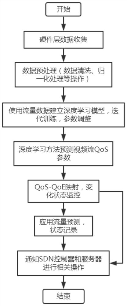 Robust service quality prediction and guarantee method based on deep learning in SDN