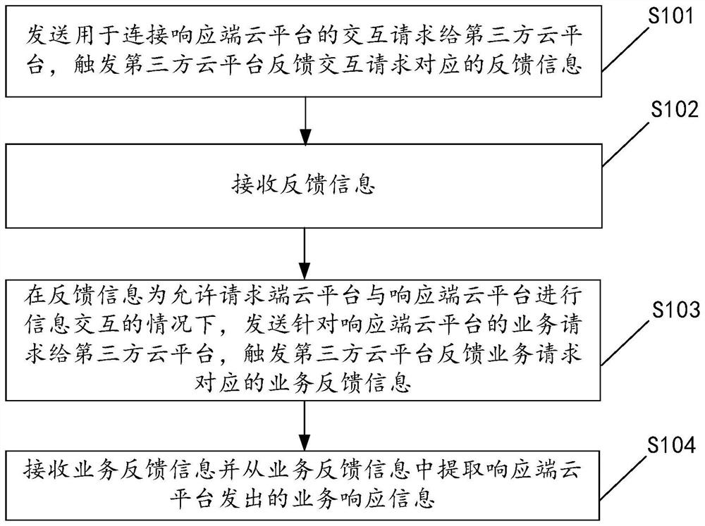 Method, device, server and system for cloud platform information interaction