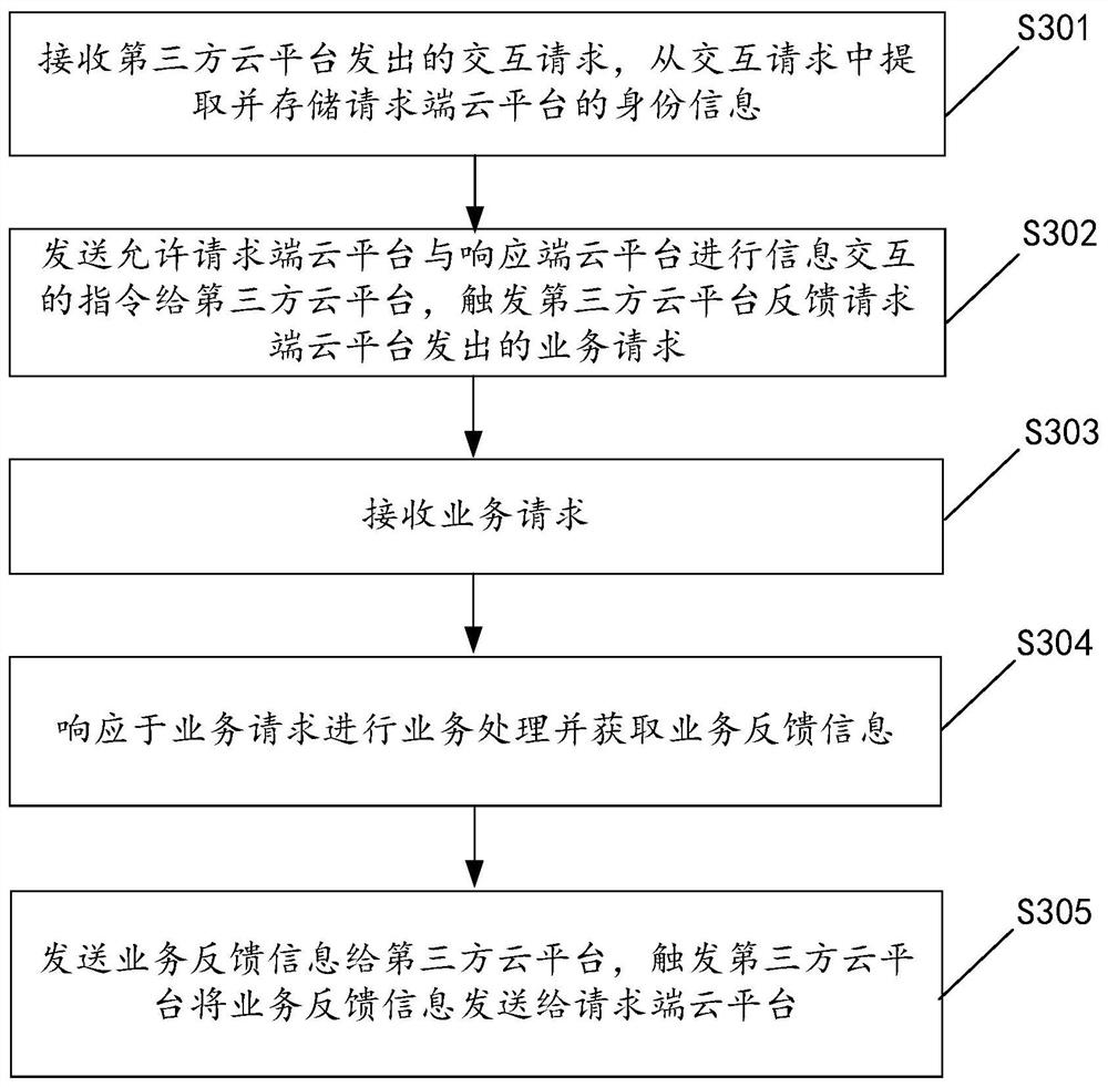 Method, device, server and system for cloud platform information interaction