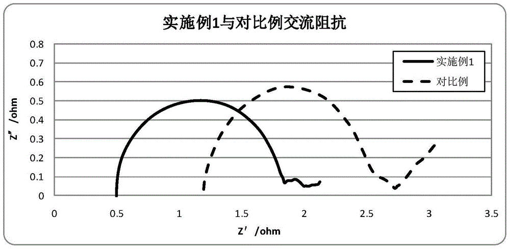 A kind of manufacturing method of positive electrode of lithium-sulfur battery