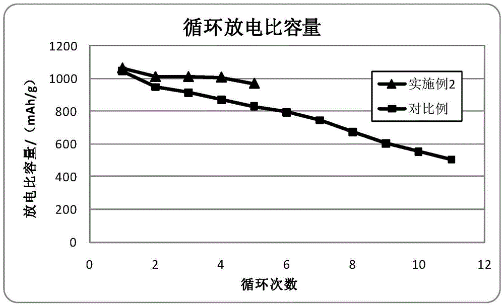 A kind of manufacturing method of positive electrode of lithium-sulfur battery