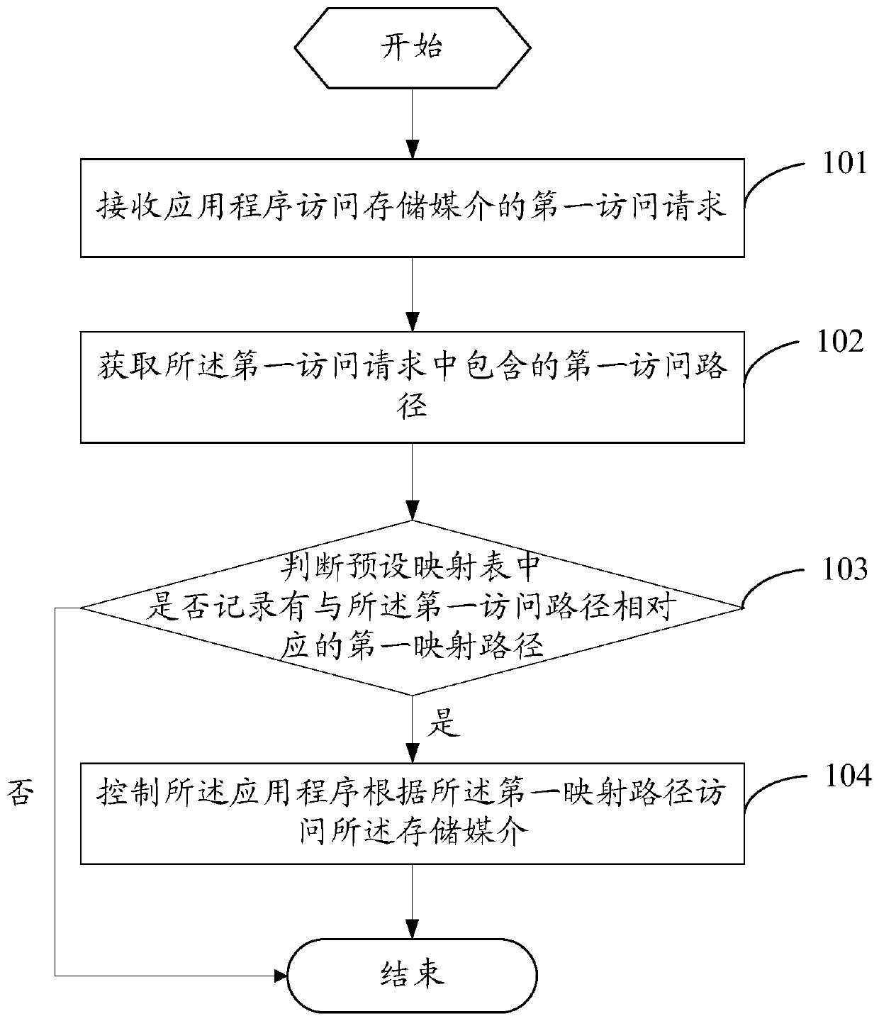 Method for application program to access storage medium and mobile terminal