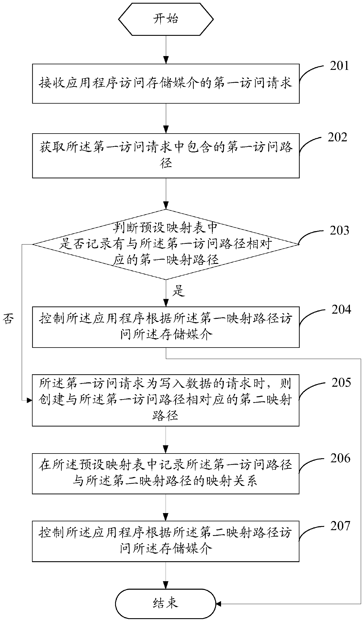 Method for application program to access storage medium and mobile terminal