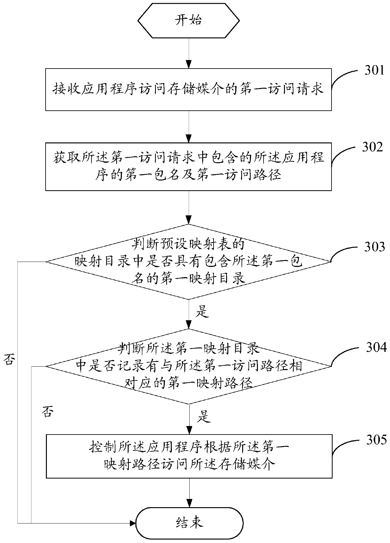 Method for application program to access storage medium and mobile terminal