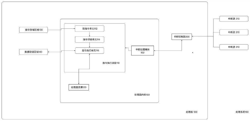 Processor and interrupt controller therein