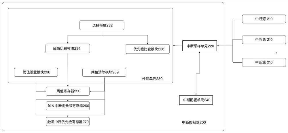 Processor and interrupt controller therein