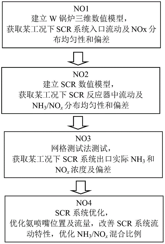 Denitrification operation optimization method of SCR (selective catalytic reduction) system of W flame boiler