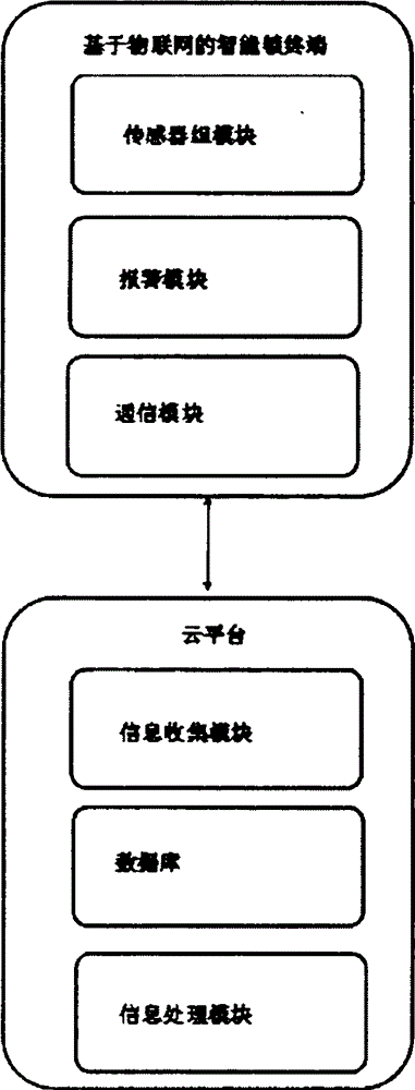 Cloud platform system of intelligent safety protection lock based on Internet of Things