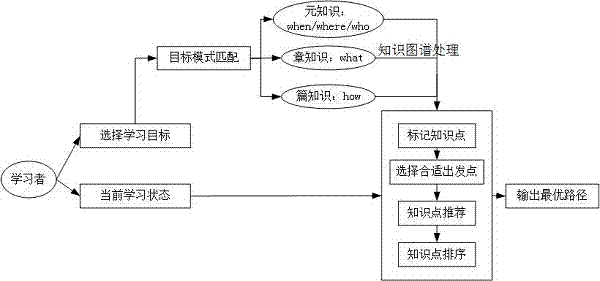 5W-oriented method for recommending learning points and learning paths on basis of target driving of mappings