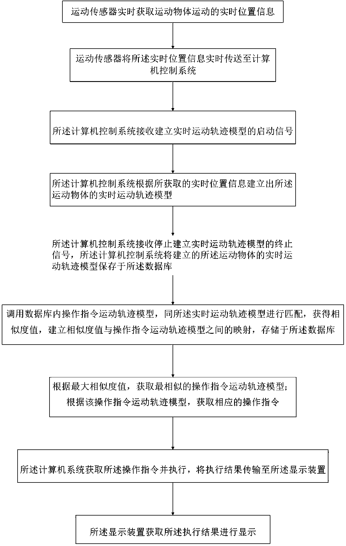 Control method, system and device of motion sensing control somatosensory equipment