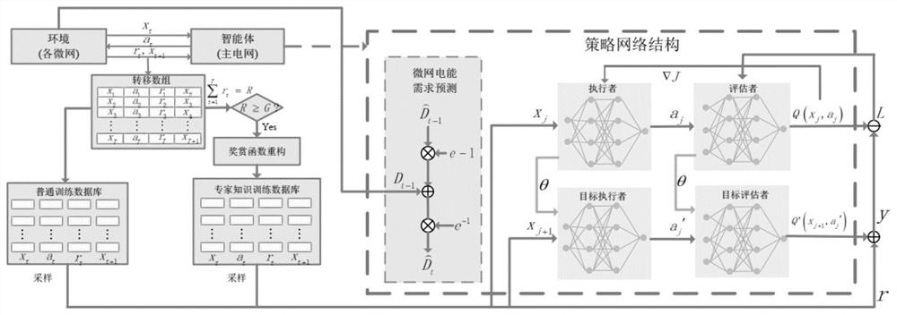 Multi-microgrid electric energy transaction pricing strategy and system based on reinforcement and imitation learning