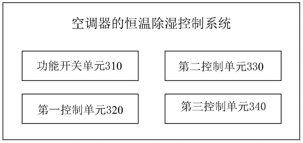 Constant-temperature dehumidification control method and system of air conditioner
