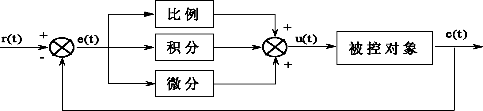 Control method of PID controller