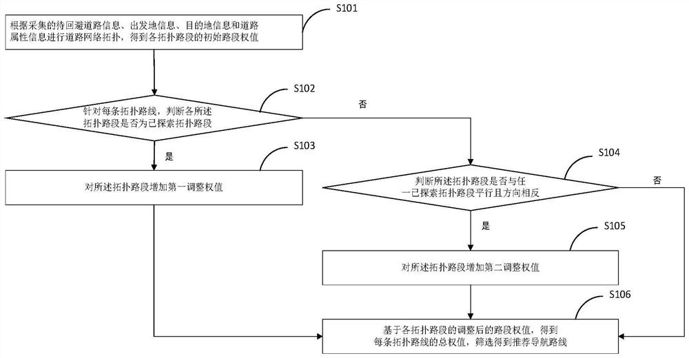 Navigation route planning method, device and equipment