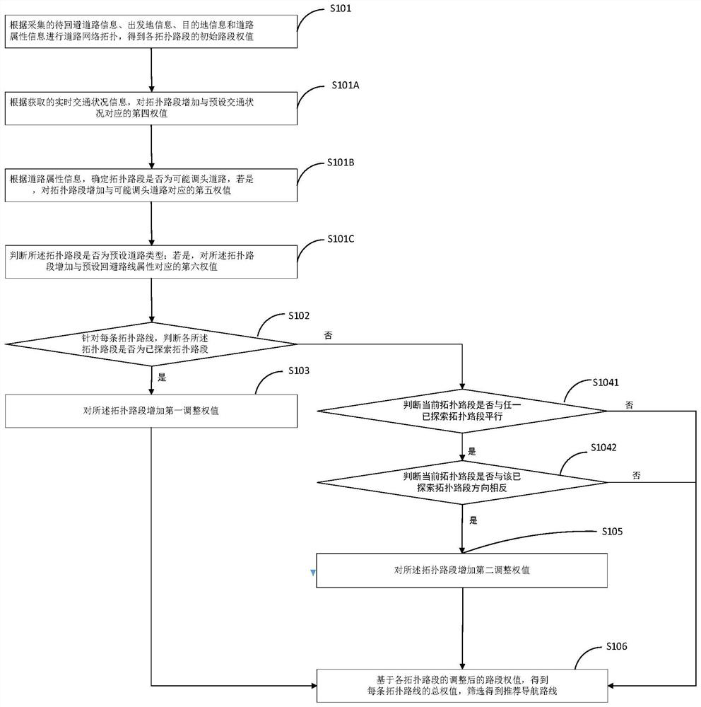 Navigation route planning method, device and equipment