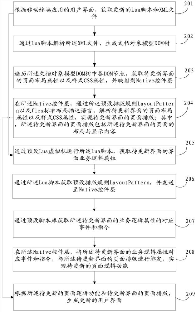 A mobile terminal dynamic configuration user interface method and device