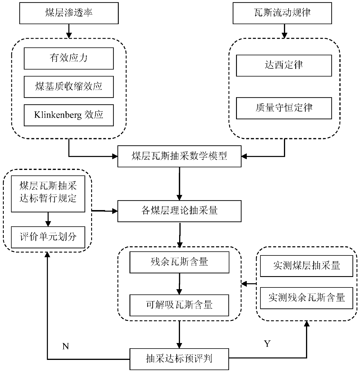 Pre-judgment method for coal seam group gas combined drainage up to standard