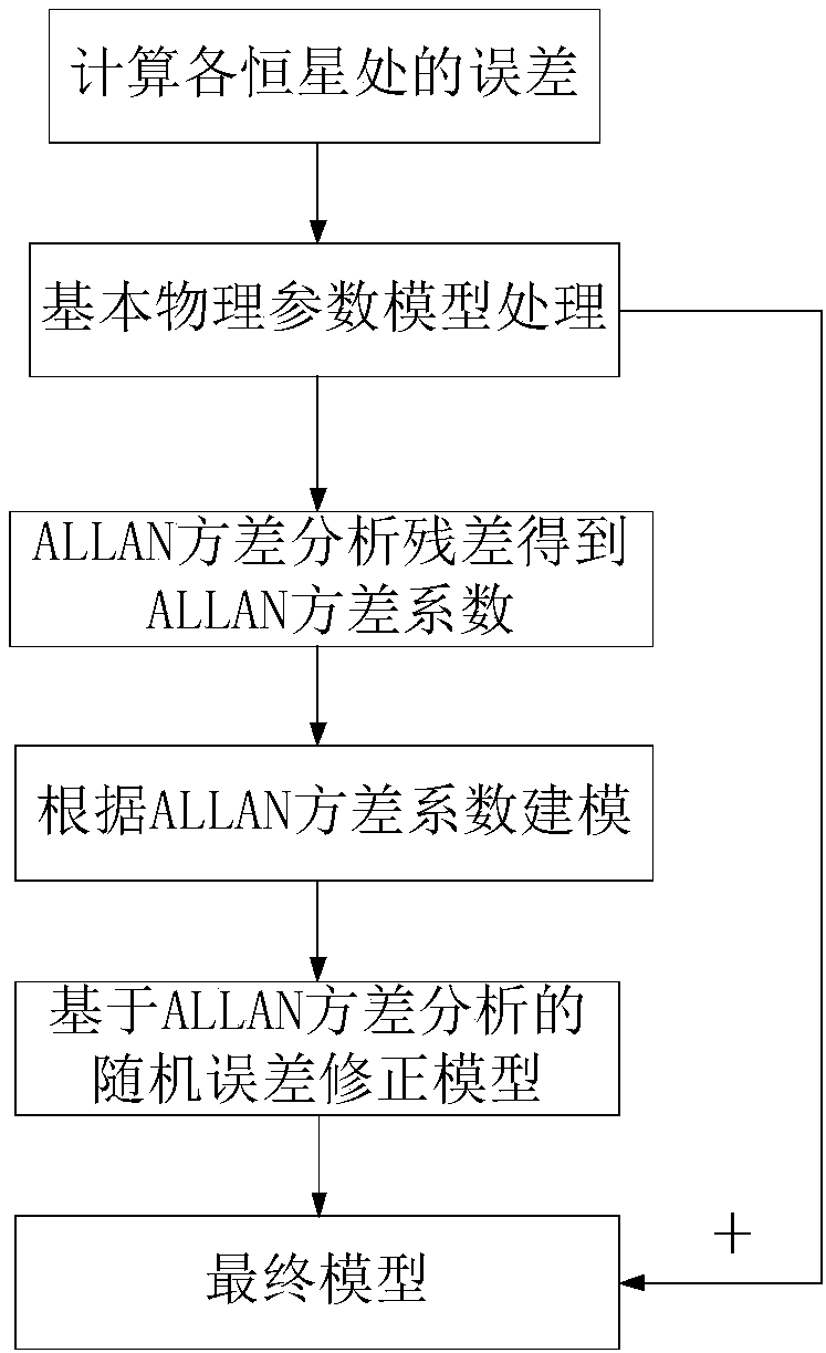 Automatic telescope pointing correction method based on ALLAN variance analysis under motion platform