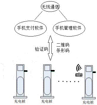 Electric charge settlement system without direct data interaction between charging pile and public communication network